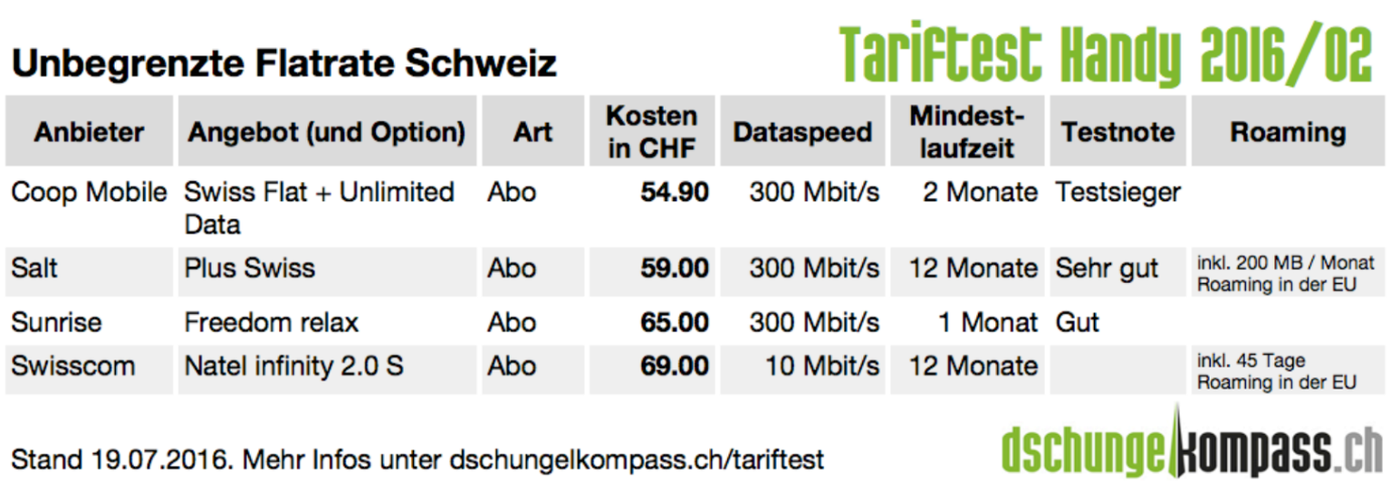 Der Test «Unbegrenzte Flatrate Schweiz» berücksichtigt alle Angebote, die unlimitierte Telefonie, SMS und Datenvolumen versprechen. Nicht berücksichtigt wurden Angebote, die die Surfgeschwindigkeit na ...