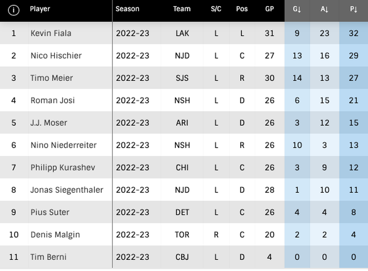 NHL: Schweizer Skorerliste am 13.12.2022