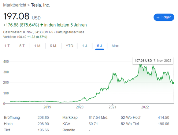Der Wert der Tesla-Aktie hat sich innert eines Jahres halbiert.