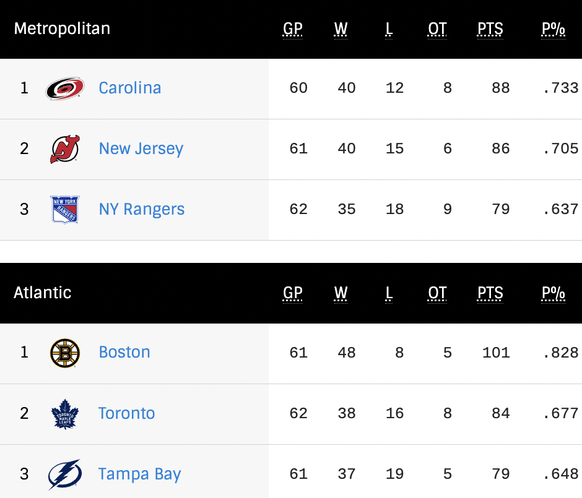 NHL: Die Spitze in der Tabelle der Eastern Conference.