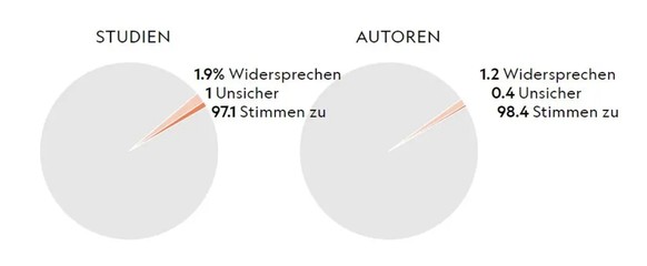 2013 wurde im Rahmen einer Überprüfung von 4014 Studien entdeckt, dass 97 Prozent der Studien und 98 Prozent der Autoren zu dem Schluss kamen, dass Menschen die globale Erwärmung verursachen.