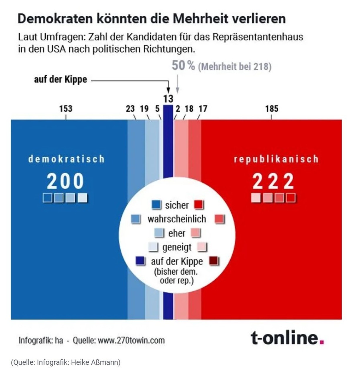 Demokraten könnten die Mehrheit verlieren, Midterms