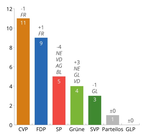 Ständeratssitze Verteilung nach Partei Stand 10. November