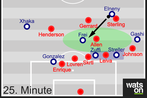 Liverpool reagiert schlecht auf Basels Bewegungen. Die Verteidiger verhalten sich

nicht ballorientiert, Leiva muss die Lücke in der Abwehr stopfen, die Streller und Zuffi besetzen. 

Basel kombiniert ...