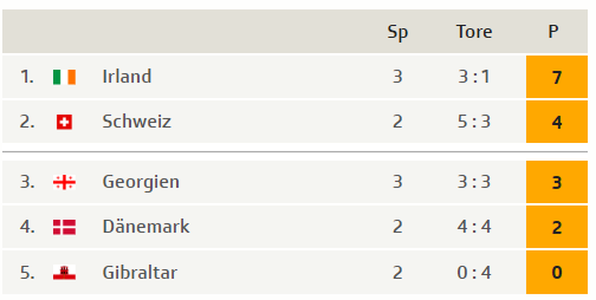 Tabelle SRF Gruppe D