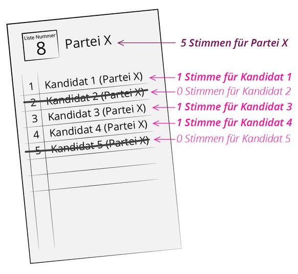 Wahlanleitung 2019
veränderter Wahlzettel, streichen