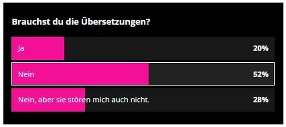 Danke an knapp 12'000 User und Userinnen, die abgestimmt haben.