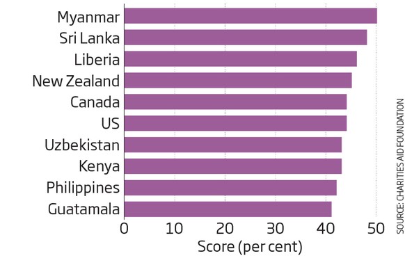 World Giving Index 2015