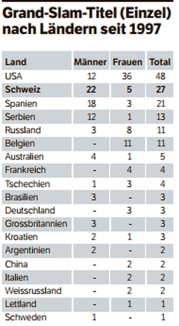 Die Schweizer Dominanz in Zahlen