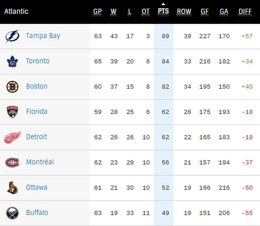 Der aktuelle Stand in der Atlantic Division.