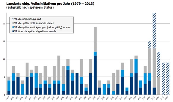 Lancierte Volksinitiativen seit 1979.