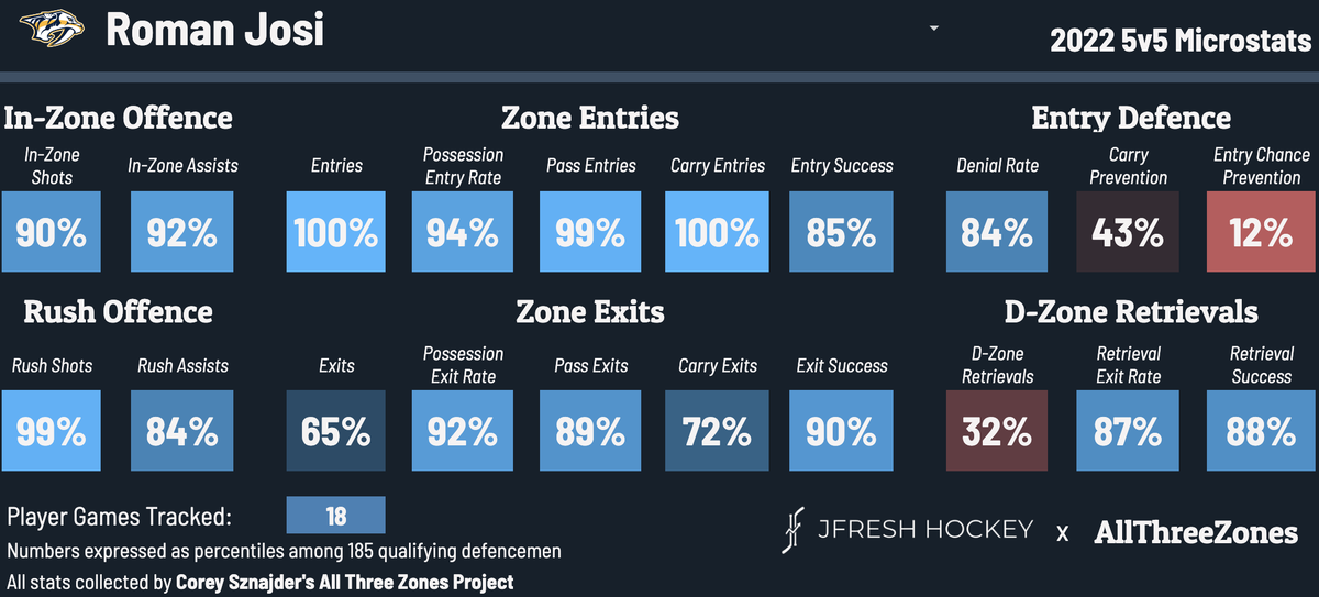Die 5vs5 Microstats von Roman Josi in der Saison 2022/23.