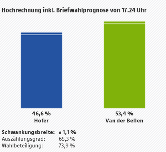 Ein Grossteil der Stimmen ist bereits ausgezählt. Van der Bellen liegt uneinholbar in Führung.