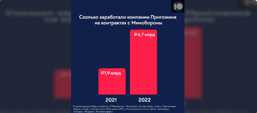 Mit dieser Grafik zeigt Mozhem Obyasnit, wie stark die Einnahmen von Prigoschins Firmen 2022 im Vergleich zum Vorjahr explodiert sind.