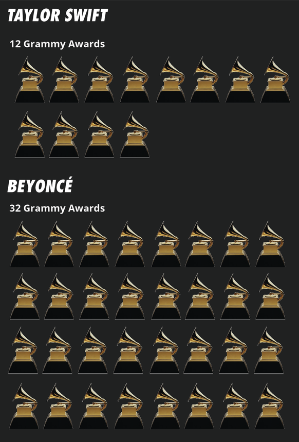 Quelle: Grammy Awards