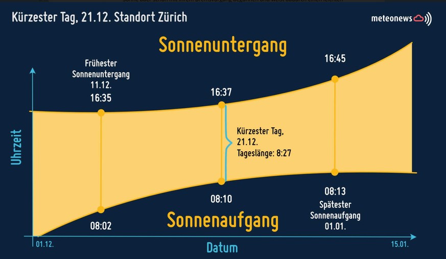 Sonnenaufgang Sonnenuntergang kürzester tag