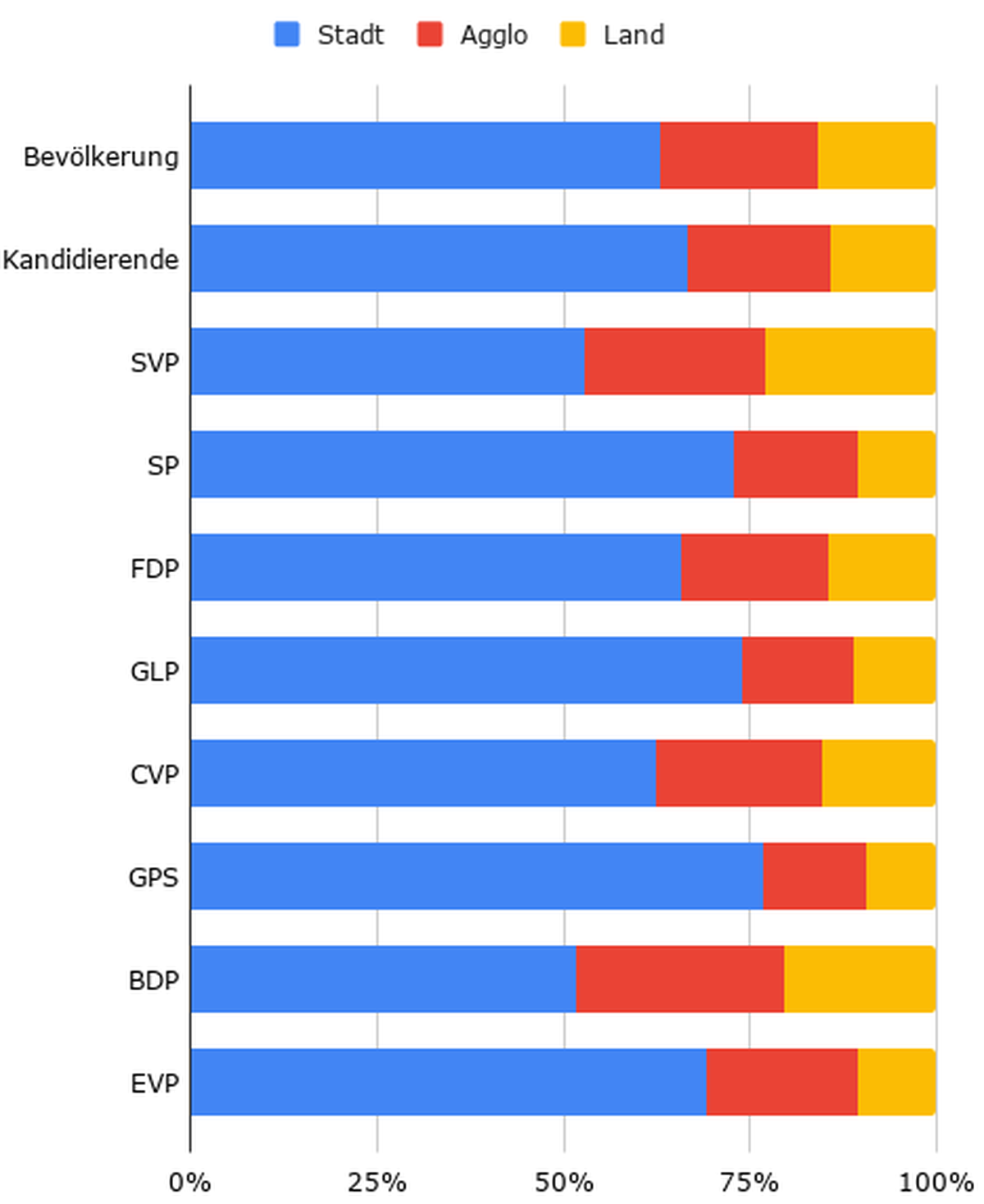 Typologie Gemeinde Kandidierende Nationalrat