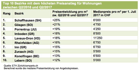 (Quelle: ETH Zürich und comparis.ch)