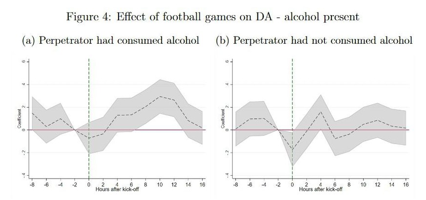 Zeitlicher Verlauf von Fällen häuslicher Gewalt bei Fussballspielen, alkoholbedingt vs. nicht-alkoholbedingt.
https://cep.lse.ac.uk/pubs/download/dp1781.pdf