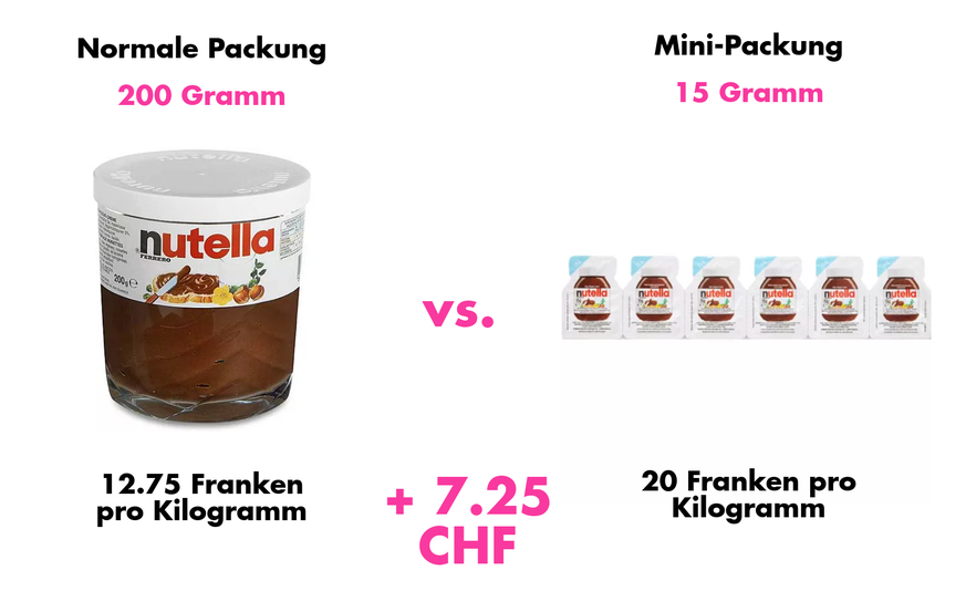 Wer Nutella in den Mini-Packungen kauft, zahlt rund 7.25 Franken mehr pro Kilogramm.
