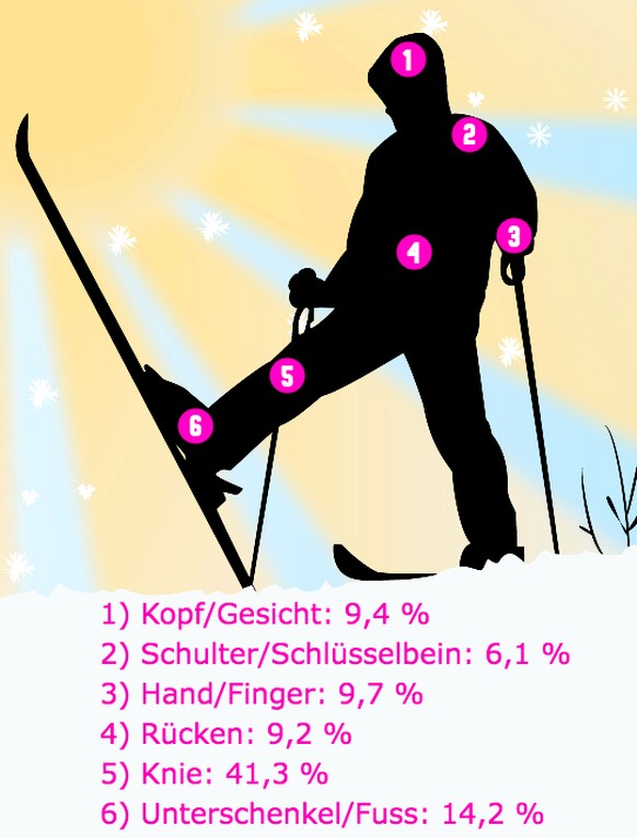 Erfasst wurden 1083 Verletzungen im Ski-Weltcup zwischen 2006 und 2019. Bei 447 war das Knie betroffen.