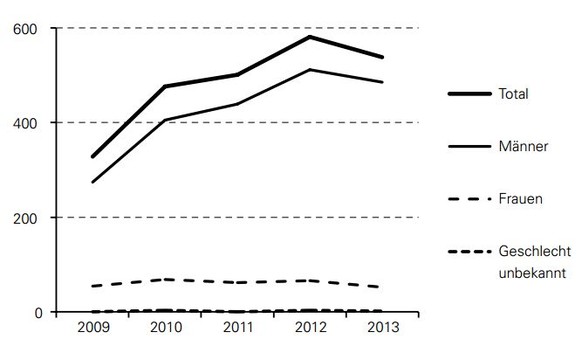 Bestätigte Syphilisfälle nach Geschlecht und Diagnosejahr, 2009-2013.