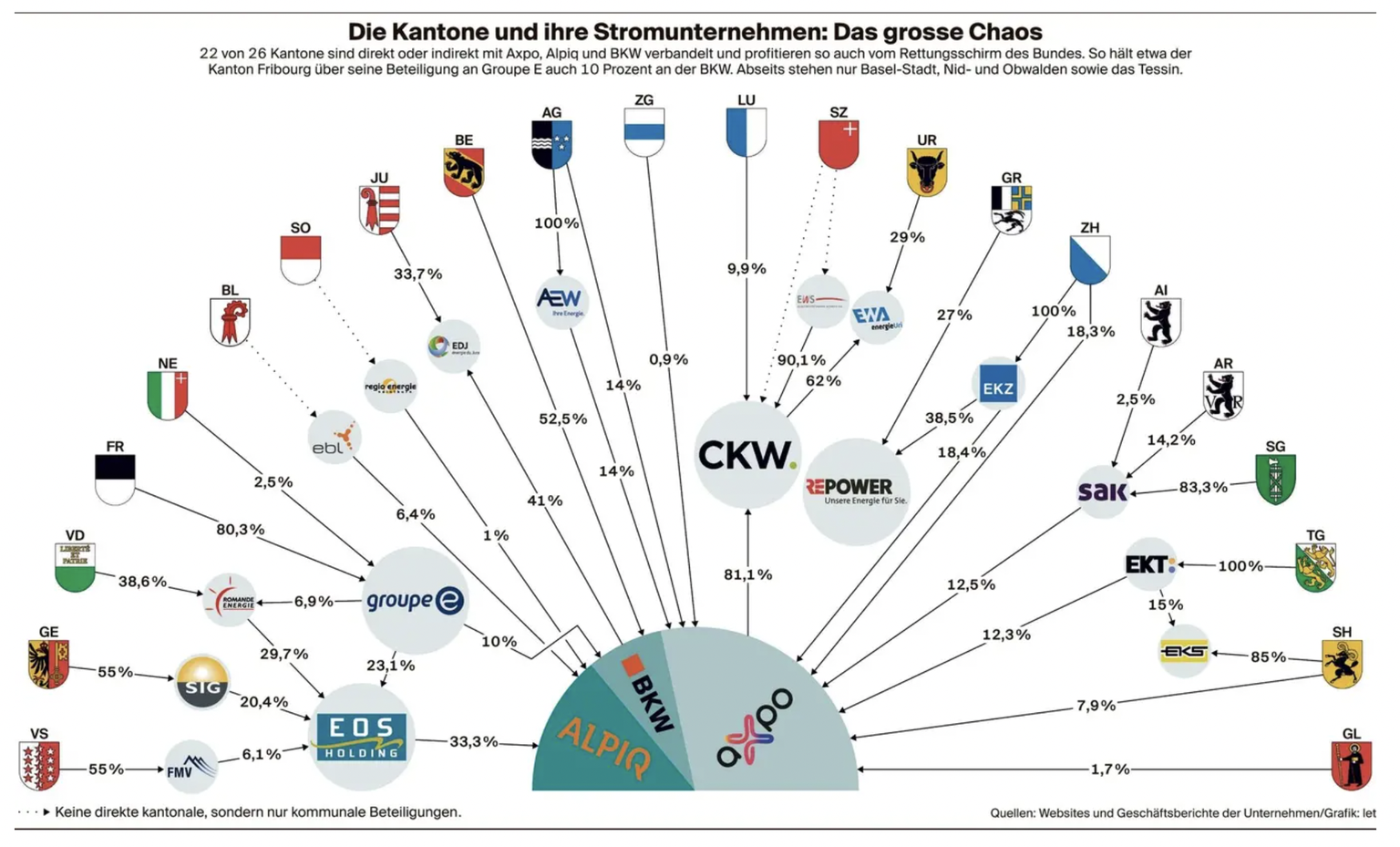 Die Kantone und ihre Stromunternehmen: Das grosse Chaos