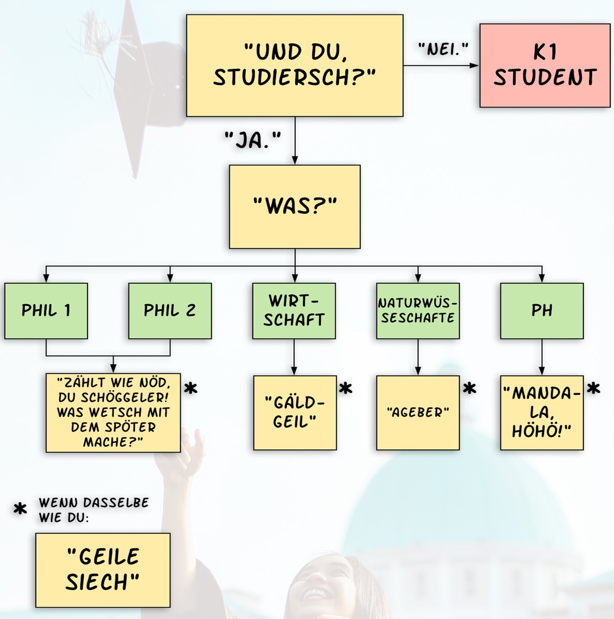 Natürlich alles im Wissen, dass nicht jeder heutzutage studierbare Studiengang hier vertreten ist.