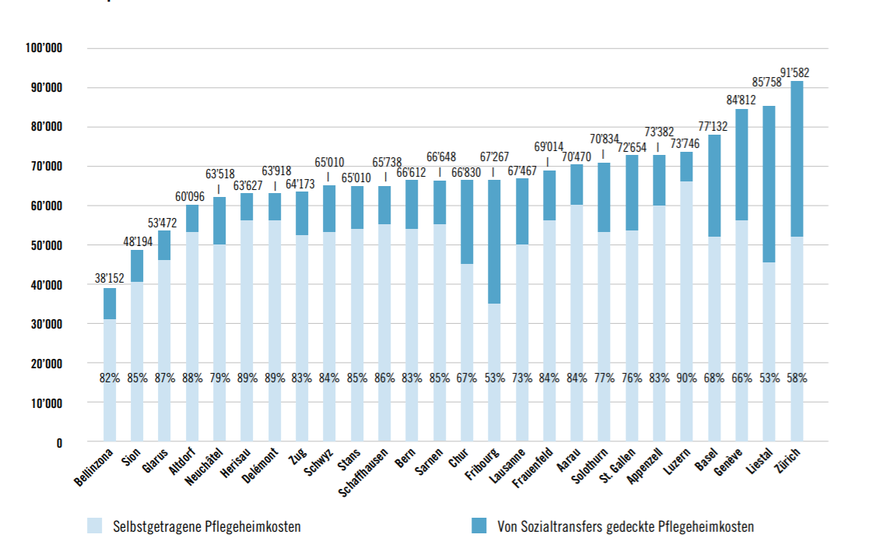 Lesebeispiel: In Lausanne bezahlt der Rentner Typ 3 im Jahr 2018 im Pflegeheim 67’467 Franken. Davon muss er 49’258 Franken jährlich aus der eigenen Tasche bezahlen. Die restlichen Kosten werden in La ...