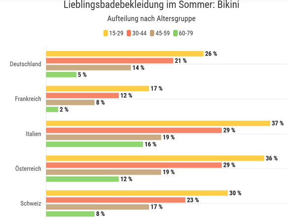 Lieblingsbadebekleidung Bikini