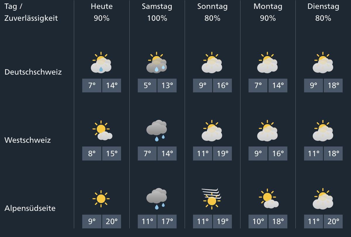 Die Wetterprognosen bis Dienstag