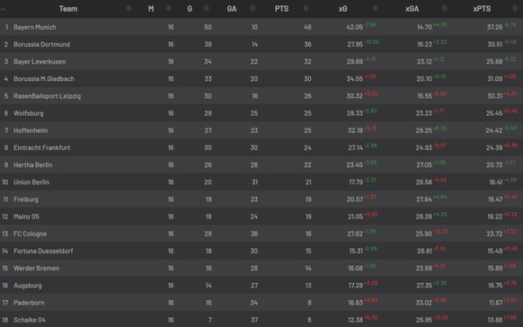 Die Tabelle der letzen 16 Spieltage der Saison 2019/20 mit den Erwartungswerten.
