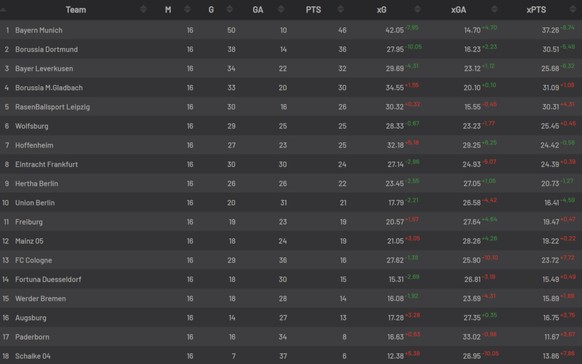 Die Tabelle der letzen 16 Spieltage der Saison 2019/20 mit den Erwartungswerten.