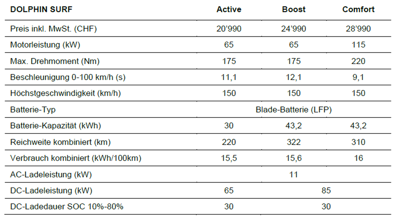 Drei Ausstattungslinien und zwei Batteriegrössen sind verfügbar.