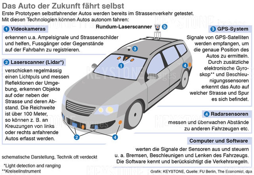 GRAFIK --- Erklaergrafik zum selbstfahrenden Auto (137 X 94mm quer) vom Dienstag, 6. Januar 2015. (KEYSTONE/Gerhard Riezler)