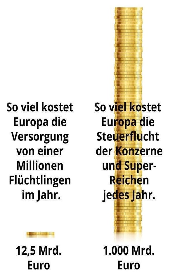 63 Franken pro Woche â was ein Franken weniger pro Tag fÃ¼r FlÃ¼chtlinge bedeutet
Steuerflucht kommt uns viel teurer, aber damit haben die BÃ¼rgerlichen und die SVP dann rein gar kein Problem!