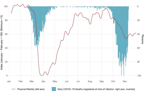 Mobilität und COVID-19-Todesfälle. KOF, Konjunkturforschungsstelle, ETH Zürich, Corona, Coronavirus, Statistik, Daten, zweite Welle