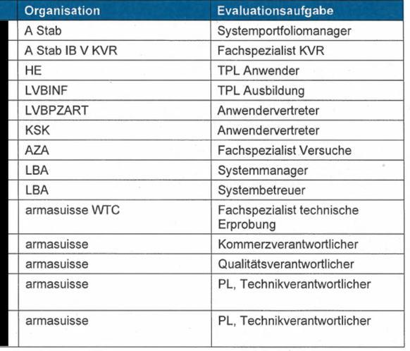 Interner Vorevaluationsbericht neue Schweizer Armeepistole von Armasuisse (2024), Mitglieder des Evaluationsteams.