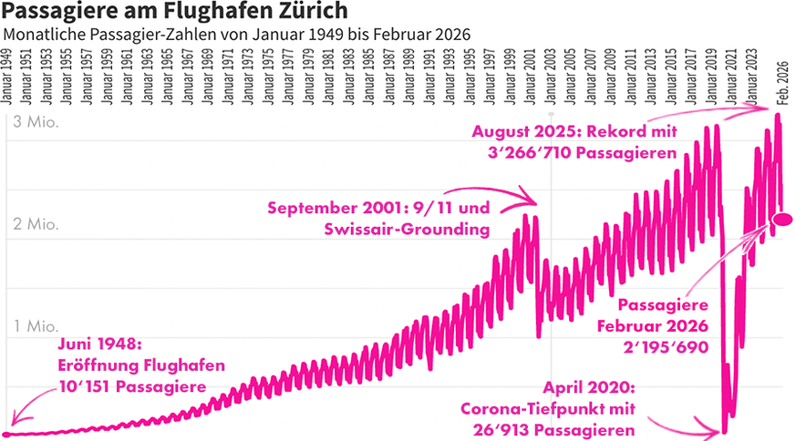 Flughafen Zürich Passagiere Februar 2026