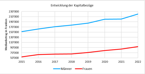 Als Reaktion auf die sinkenden Renten nehmen die vollständigen oder teilweisen Kapitalbezüge zu.