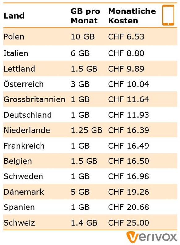 Beim Vergleich wurde jeweils das günstigste Angebot (Prepaid oder Abo) der dreizehn ausgewerteten Länder berücksichtigt.