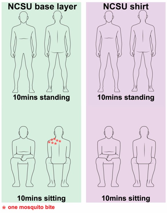 Mückenstiche an Testpersonen
Prototype garment’s comfort and bite-resistance compared to commercially available similar garments. (A) Manikins equipped with various garments (I, Under Armour® base lay ...