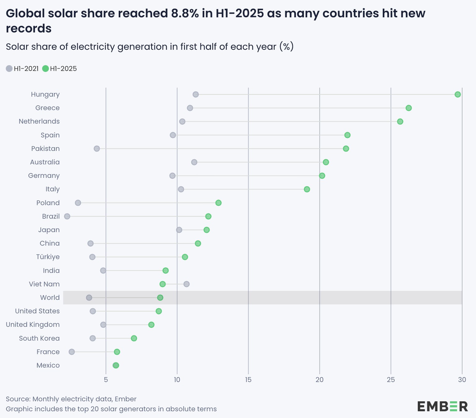 So hat sich der Energiemix weltweit verändert.