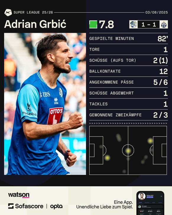 Adrian Grbic Statisktiken