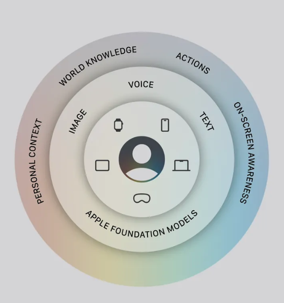 Eine KI für alle Systeme: Apple Intelligence ist tief in die Geräteplattformen des Konzerns integriert.