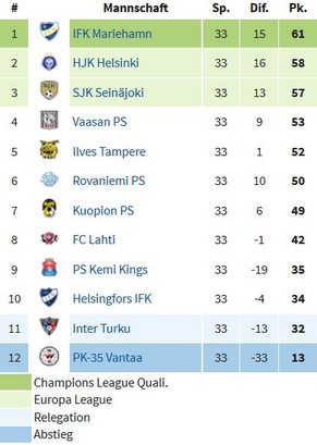 Die Schlussrangliste der Veikkausliiga.