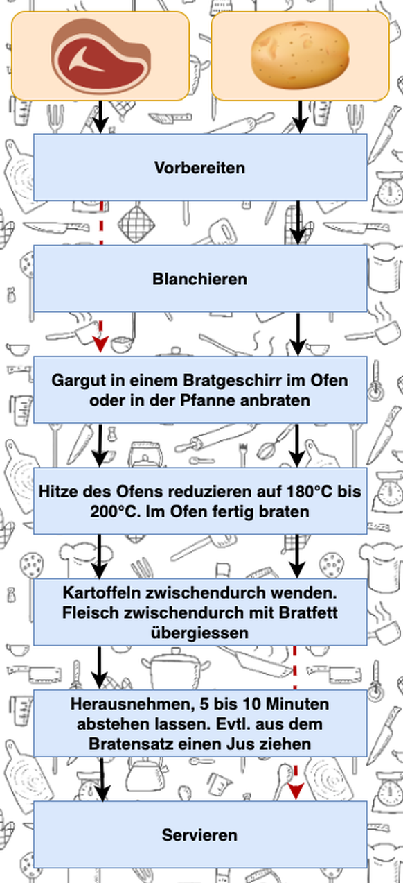 Bild