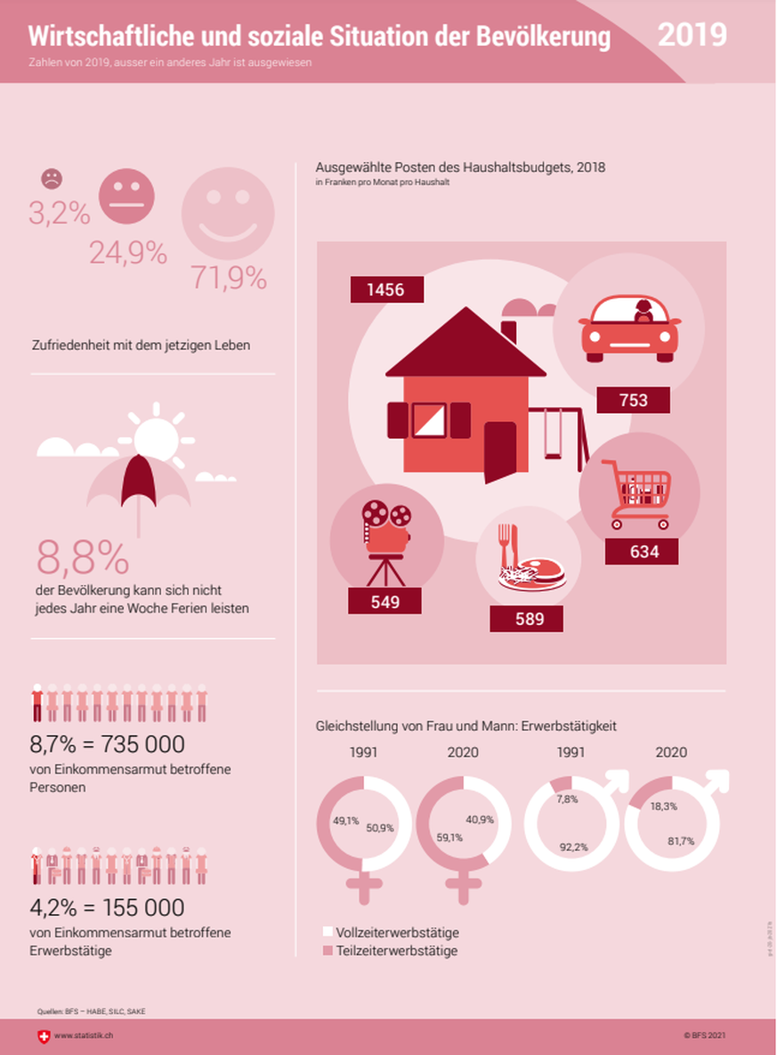 Schweiz, Bundesamt für Statistik: Wirtschaftliche und soziale Situation der Bevölkerung