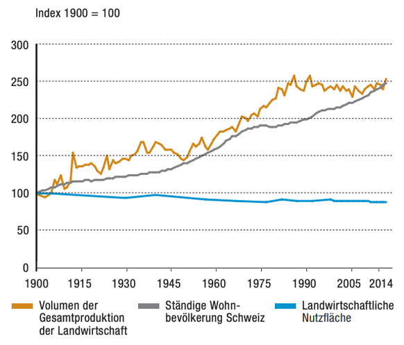 agricultural use