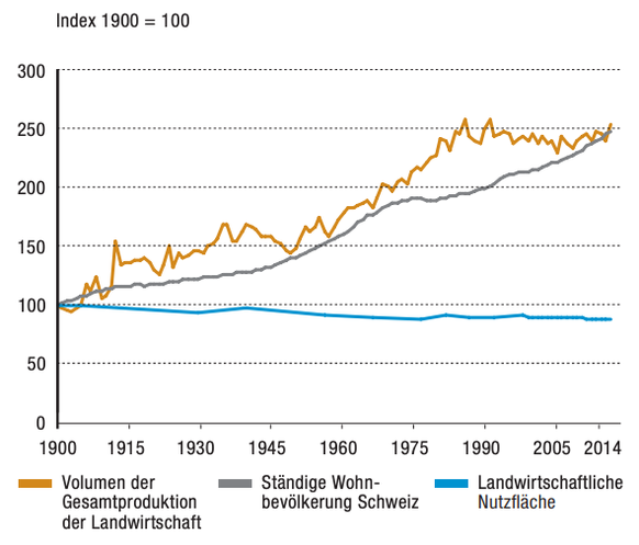 Landwirtschaftsnutzung